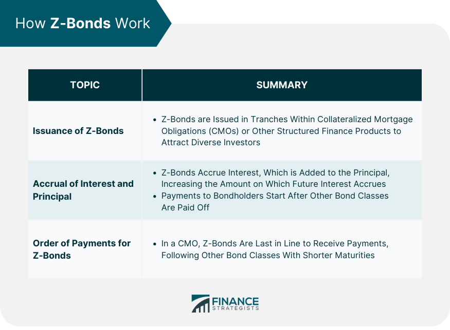 How Z-Bonds Work