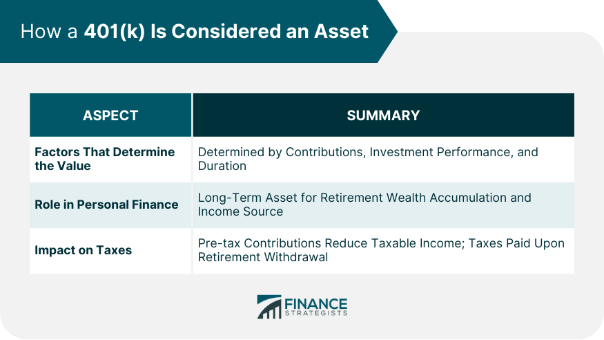 How a 401(k) Is Considered an Asset