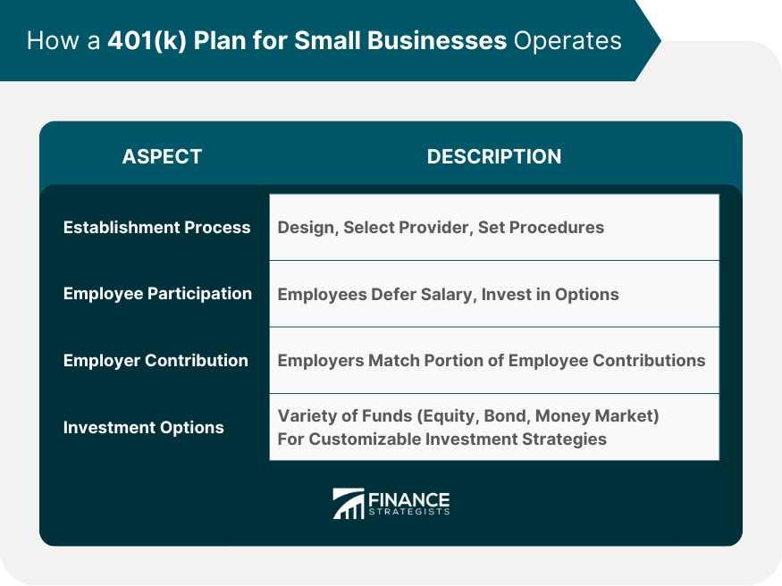 How a 401(k) Plan for Small Businesses Operates