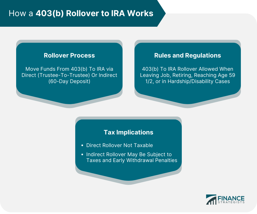 How a 403(b) Rollover to IRA Works
