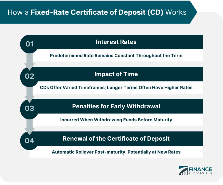 How a Fixed-Rate Certificate of Deposit (CD) Works