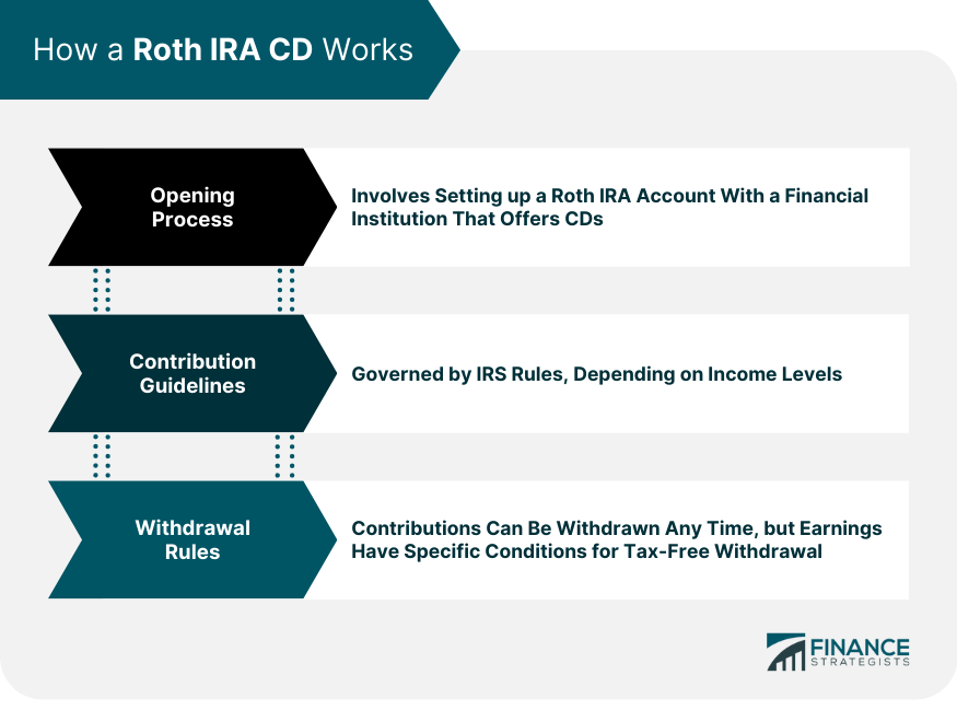 How a Roth IRA CD Works