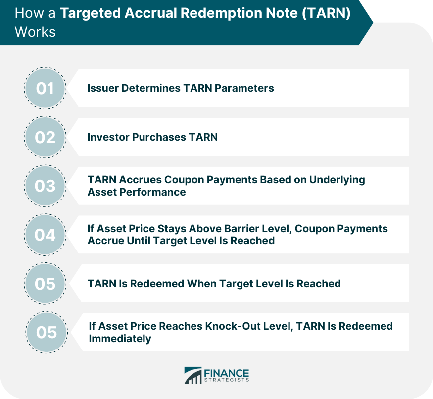 How a Targeted Accrual Redemption Note (TARN) Works