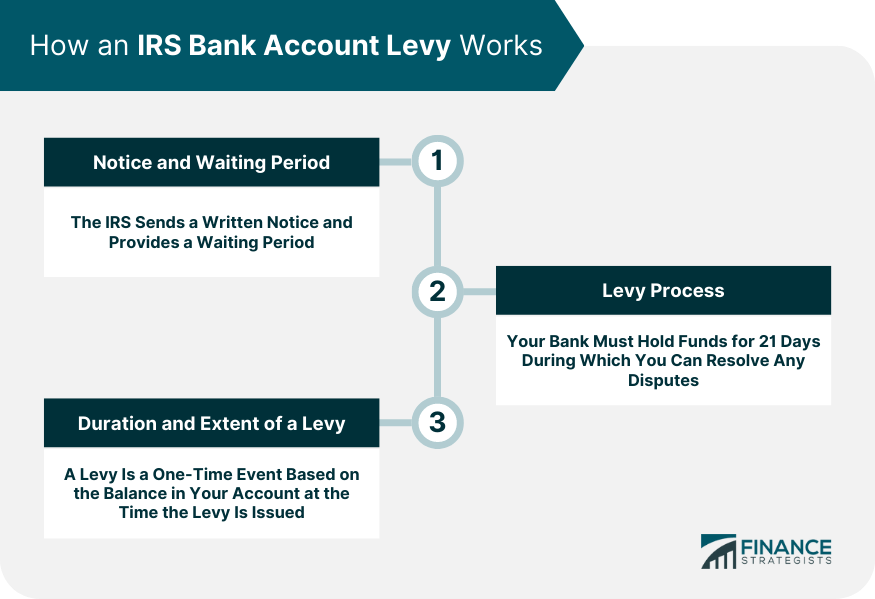 How an IRS Bank Account Levy Works