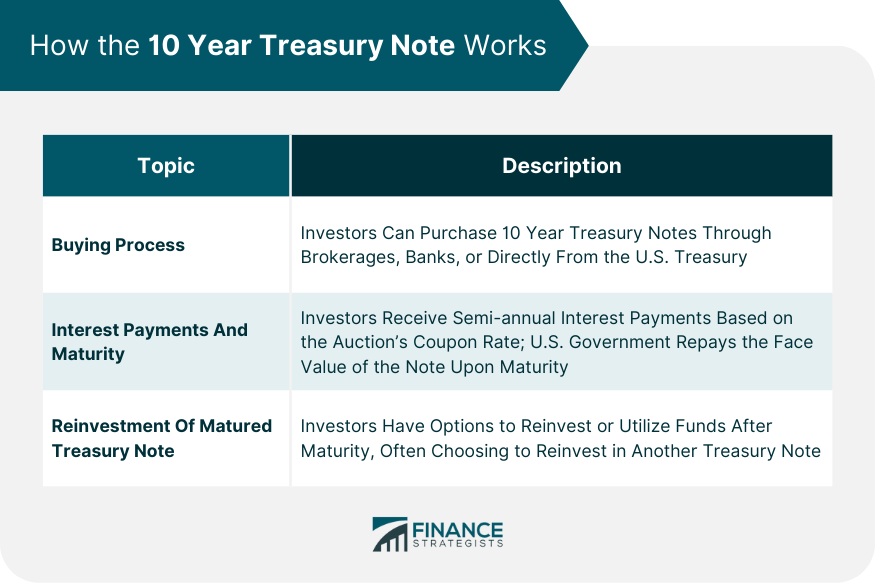 How the 10 Year Treasury Note Works