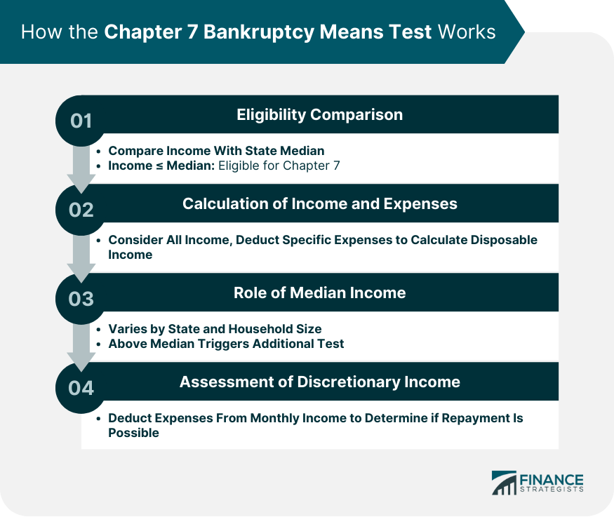How the Chapter 7 Bankruptcy Means Test Works