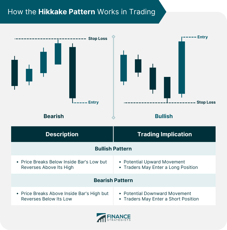 How the Hikkake Pattern Works in Trading