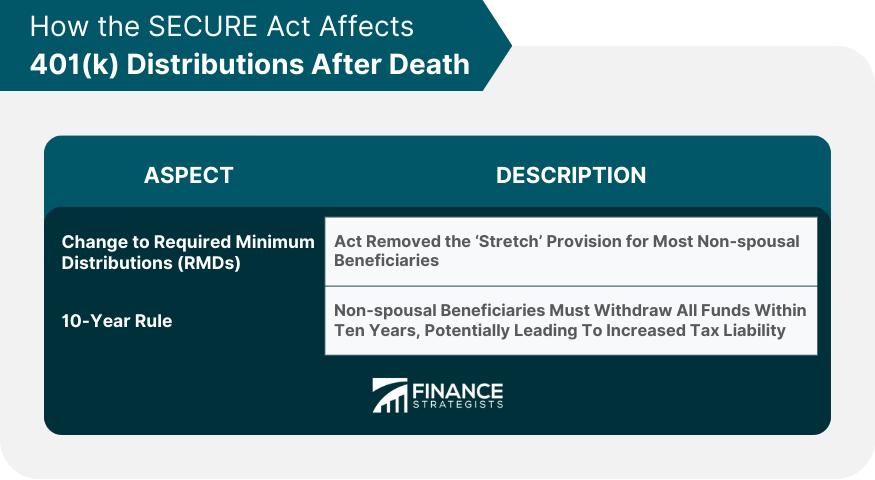 How the SECURE Act Affects 401(k) Distributions After Death