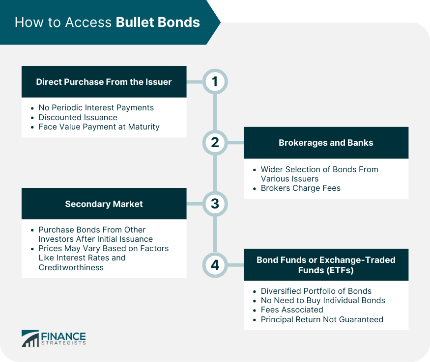 How to Access Bullet Bonds
