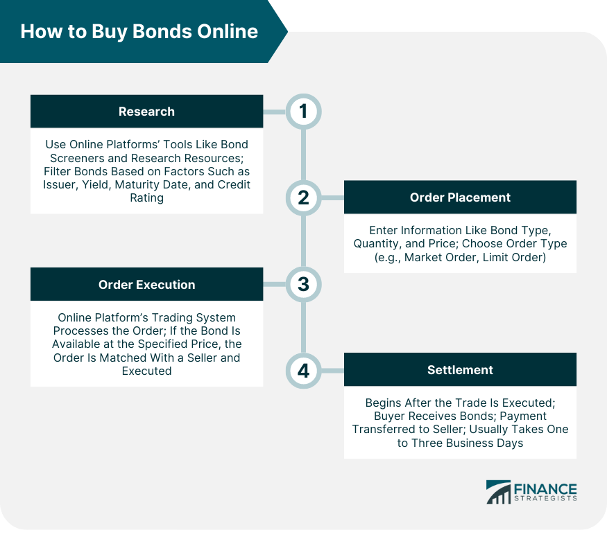 How to Buy Bonds Online