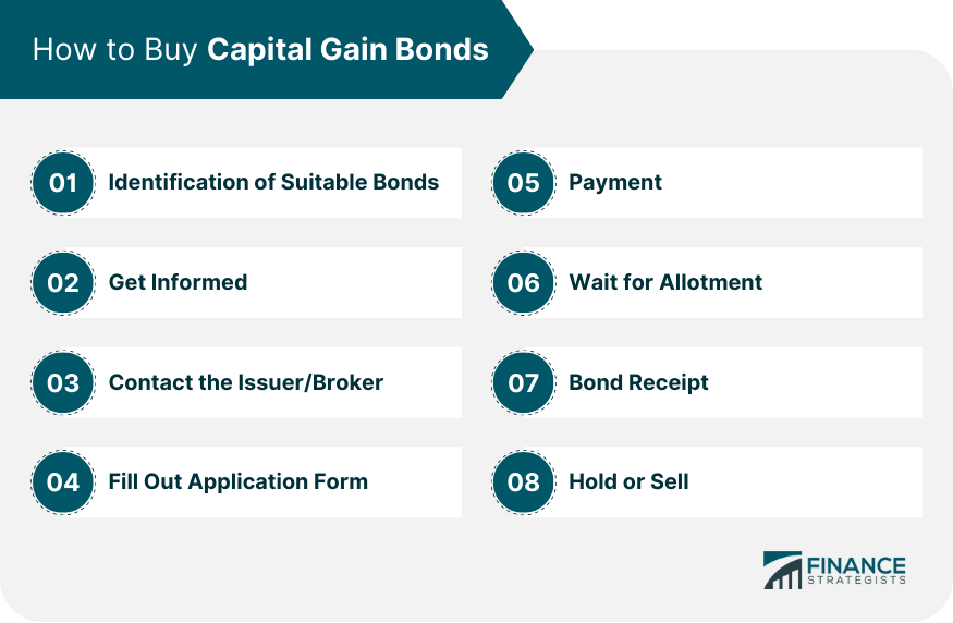 How to Buy Capital Gain Bonds