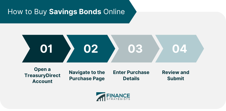 How to Buy Savings Bonds Online