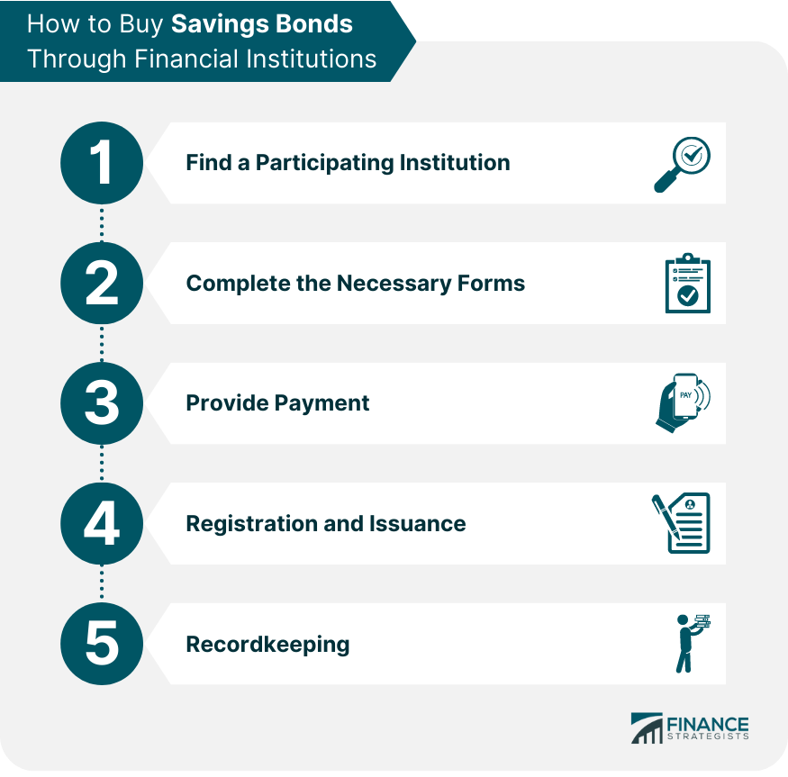 How to Buy Savings Bonds Through Financial Institutions