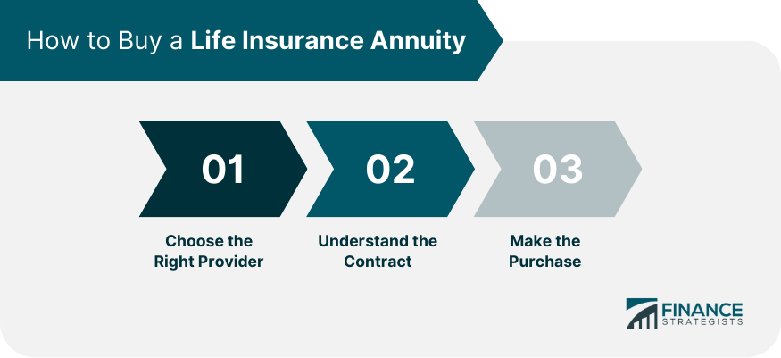 How to Buy a Life Insurance Annuity