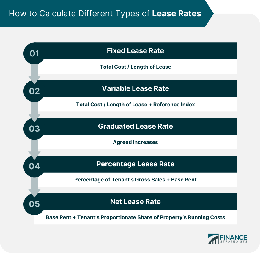 How to Calculate Different Types of Lease Rates
