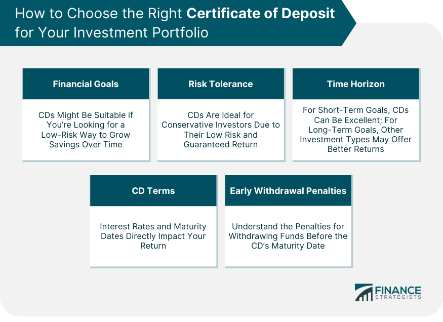 How to Choose the Right Certificate of Deposit for Your Investment Portfolio