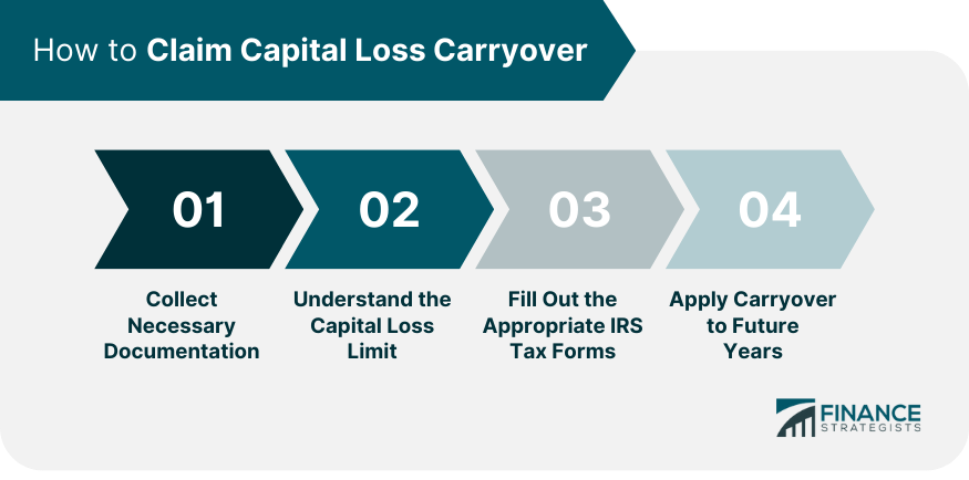 How to Claim Capital Loss Carryover