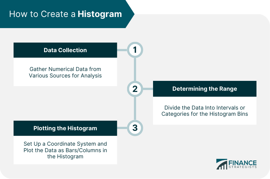 How to Create a Histogram