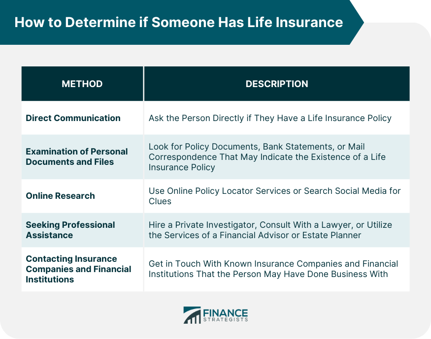 How to Determine if Someone Has Life Insurance