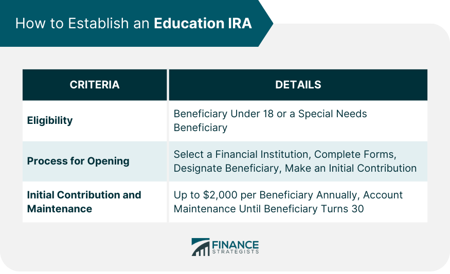 How to Establish an Education IRA