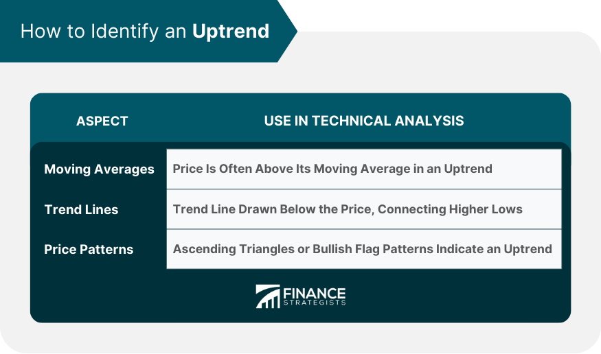 How to Identify an Uptrend