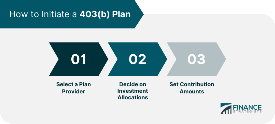 How to Initiate a 403(b) Plan