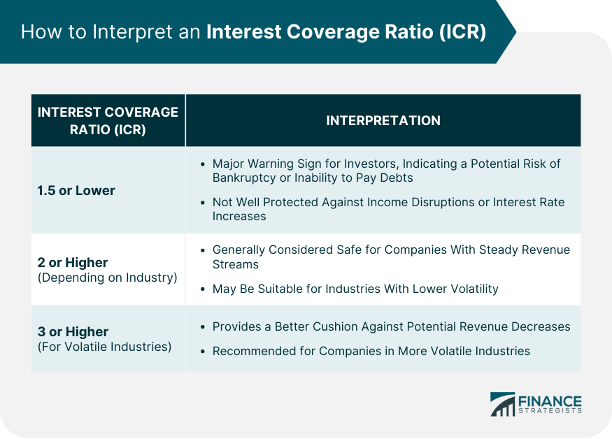 How to Interpret an Interest Coverage Ratio (ICR)
