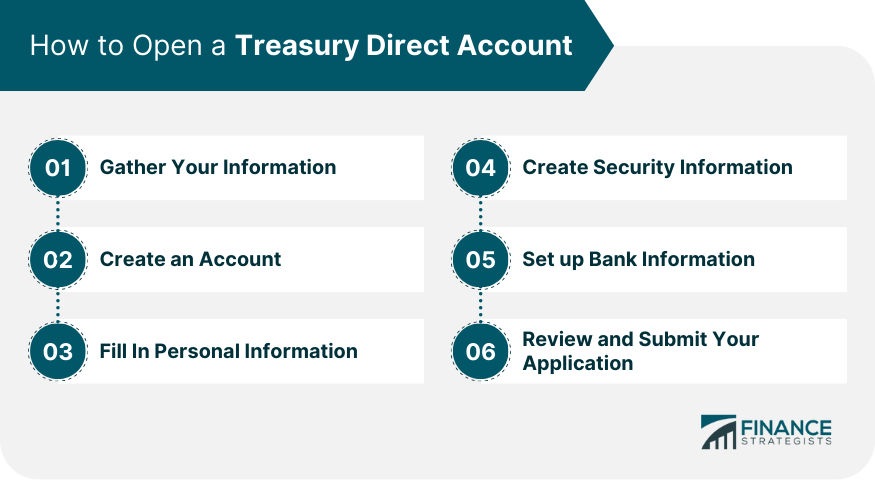 How to Open a TreasuryDirect Account