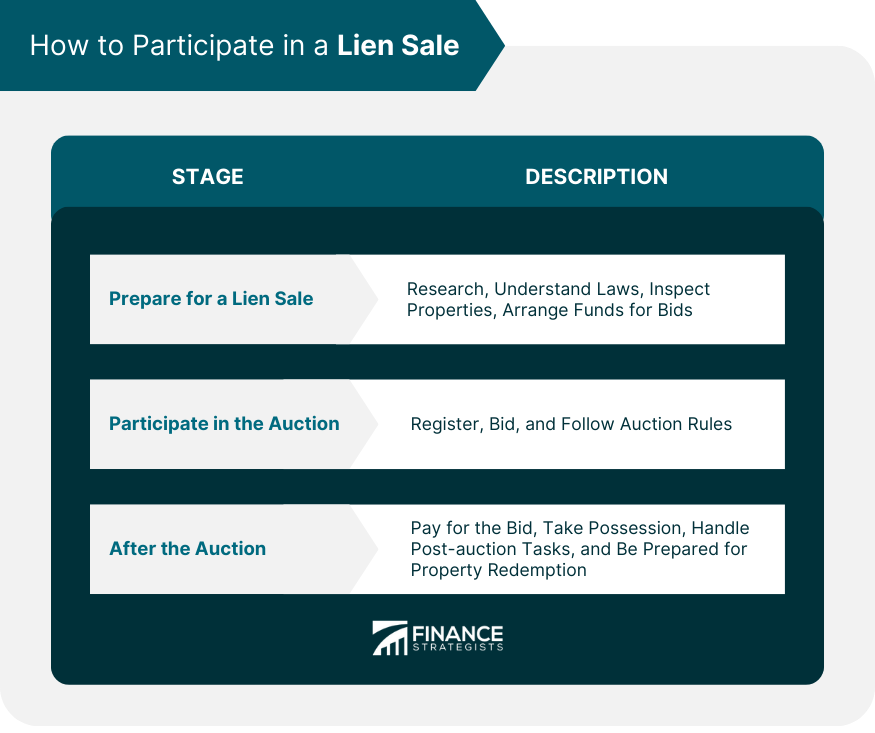 How to Participate in a Lien Sale