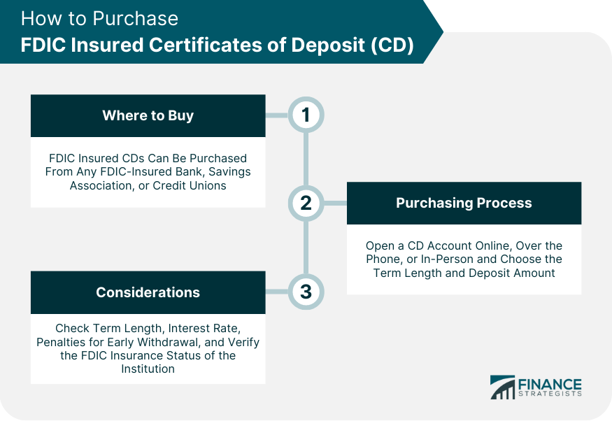 How to Purchase FDIC Insured Certificates of Deposit (CD)