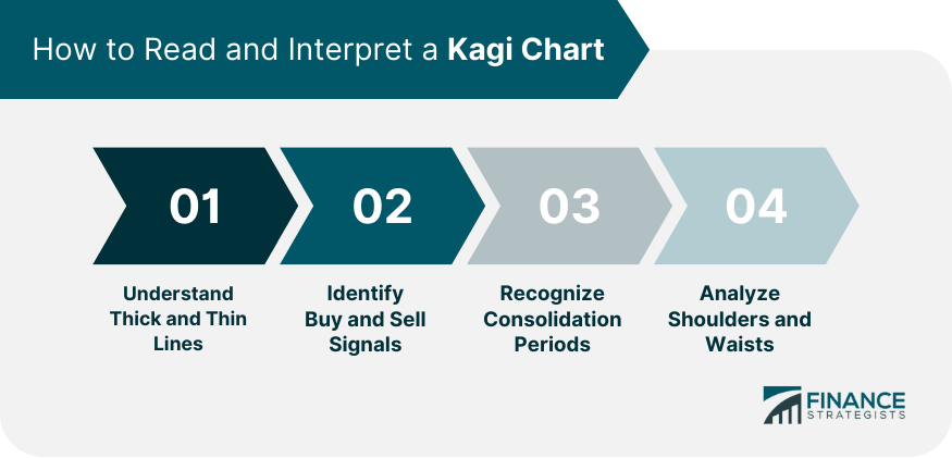 How to Read and Interpret a Kagi Chart
