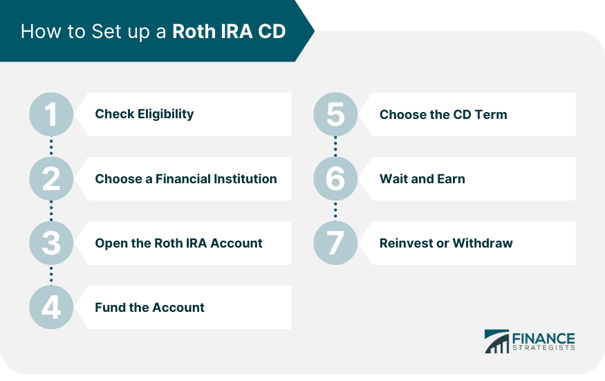 How to Set up a Roth IRA CD