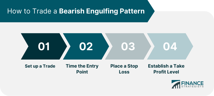 How to Trade a Bearish Engulfing Pattern
