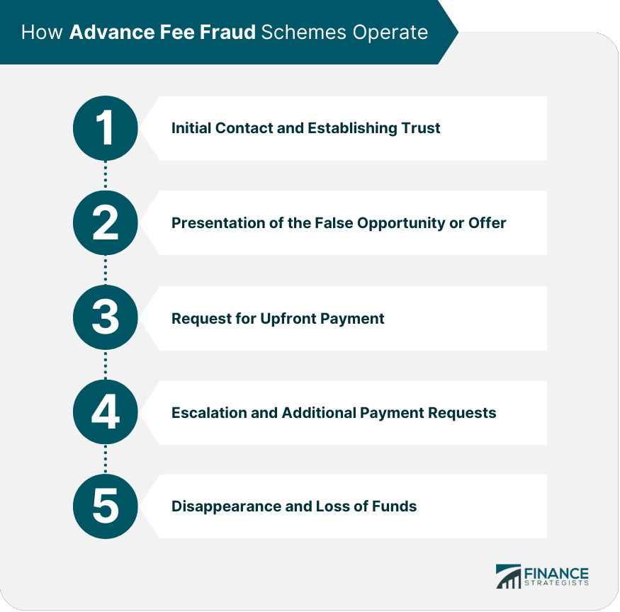 How Advance Fee Fraud Schemes Operate