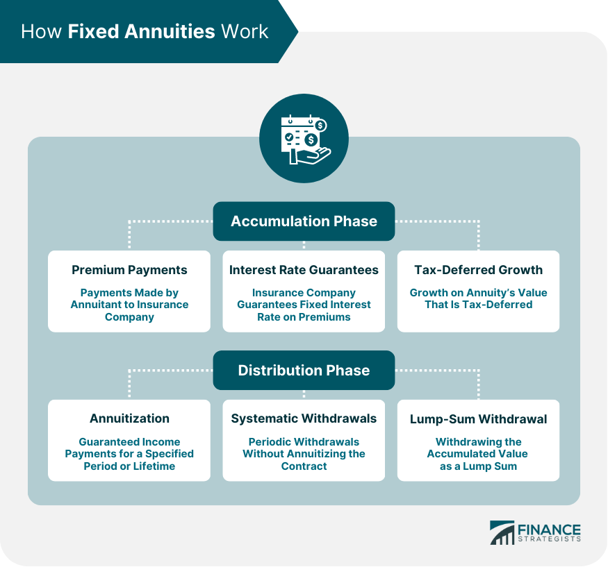 How Fixed Annuities Work