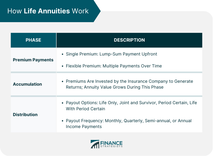 How Life Annuities Work