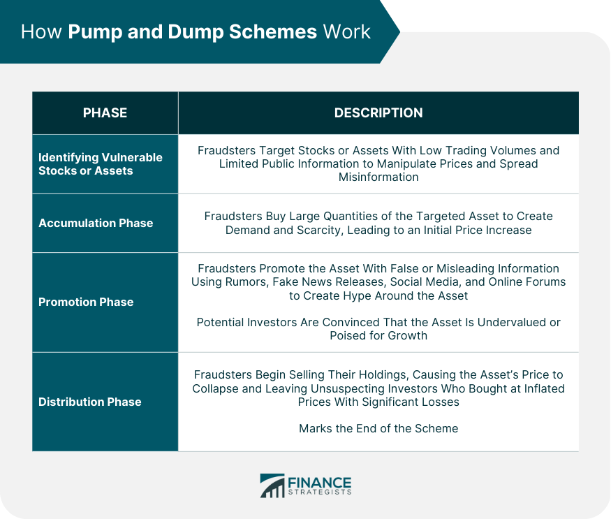 How Pump and Dump Schemes Work.