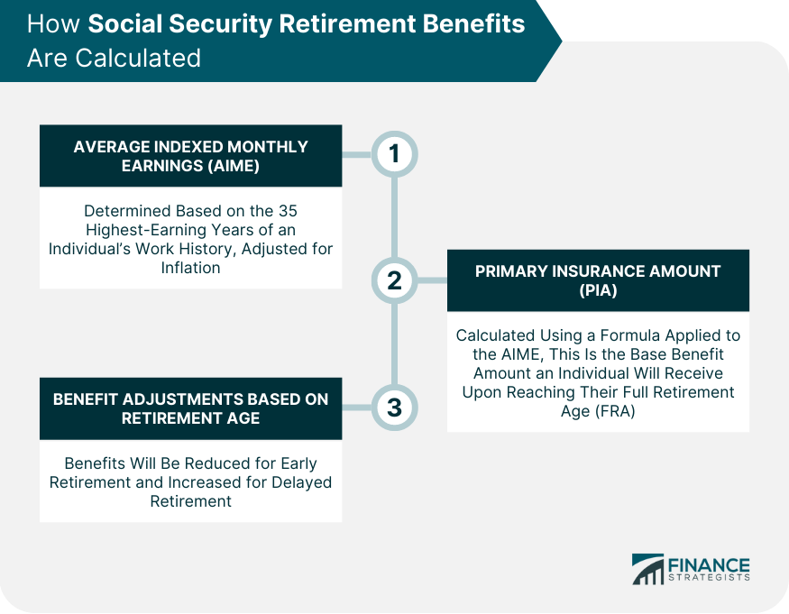 How Social Security Retirement Benefits Are Calculated