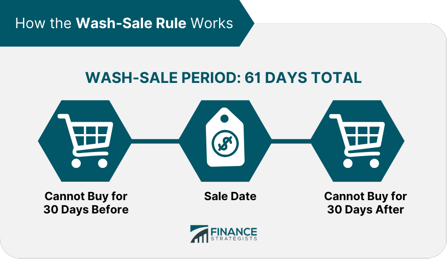 How the Wash-Sale Rule Works