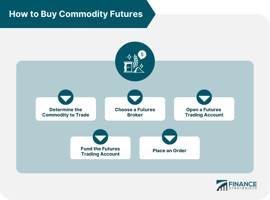 How to Buy Commodity Futures