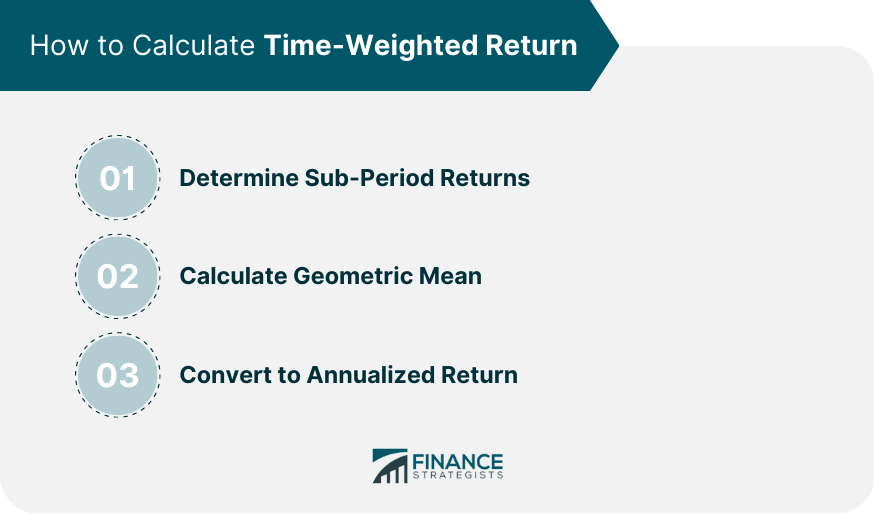 How to Calculate Time-Weighted Return