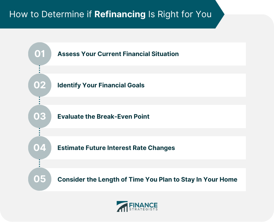 How to Determine if Refinancing is Right for You