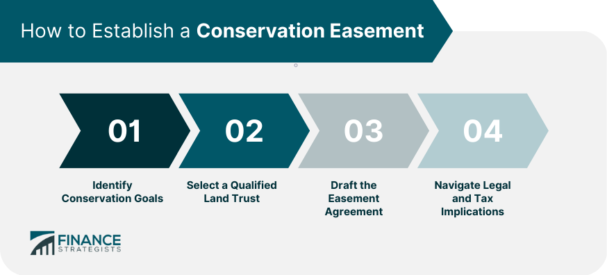 How to Establish a Conservation Easement