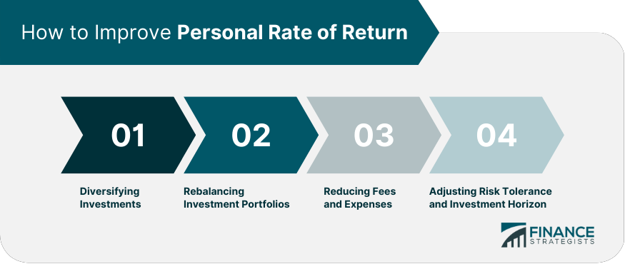 How to Improve Personal Rate of Return