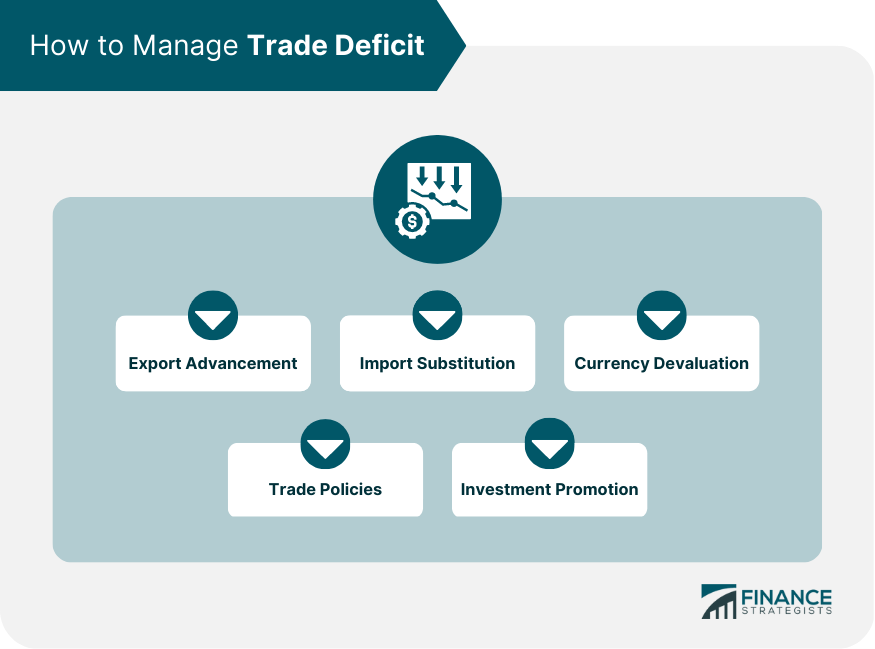 How to Manage Trade Deficit