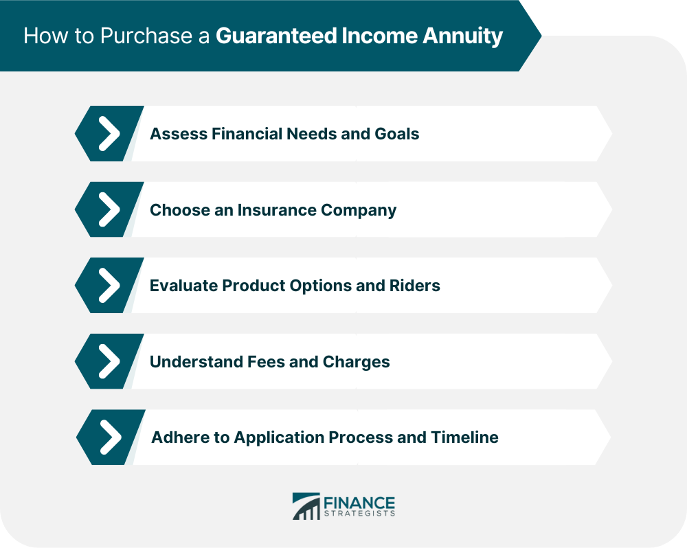 How to Purchase a Guaranteed Income Annuity