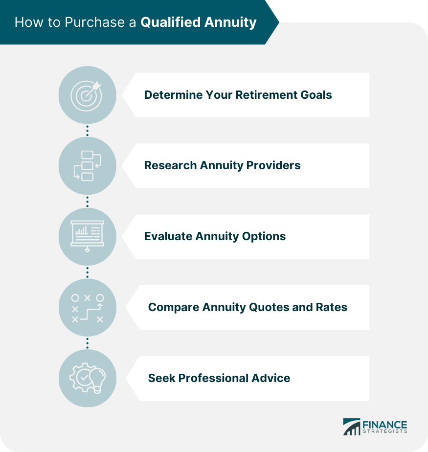 How to Purchase a Qualified Annuity