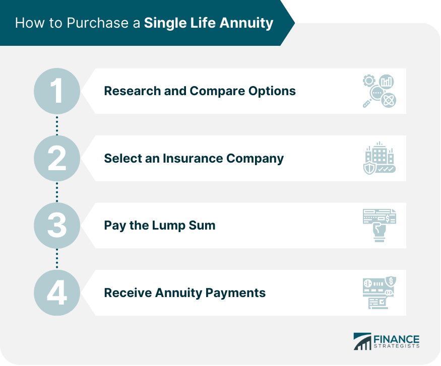 How to Purchase a Single Life Annuity