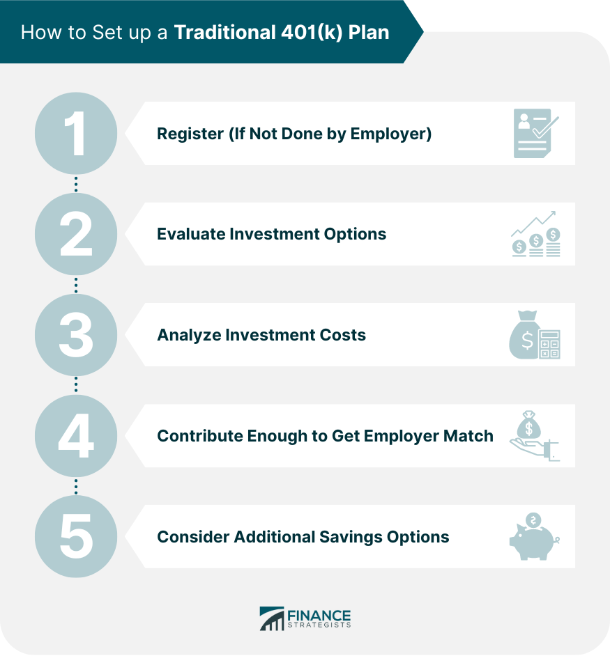 How to Set up a Traditional 401(k) Plan