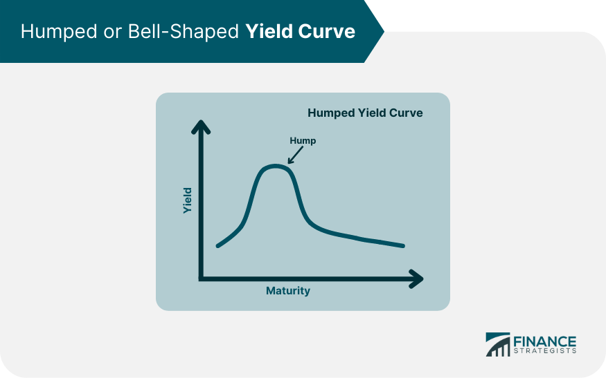 Humped or Bell Shaped Yield Curve